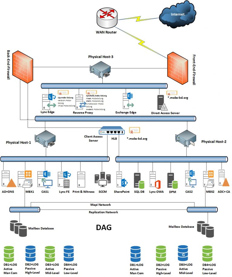 Complete Network Diagram for 500 Users Using Microsoft Solution - MOBS ...