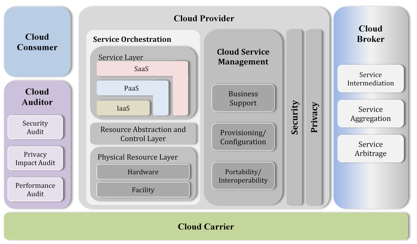 Cloud Computing Reference Architecture – MOBS Bangladesh